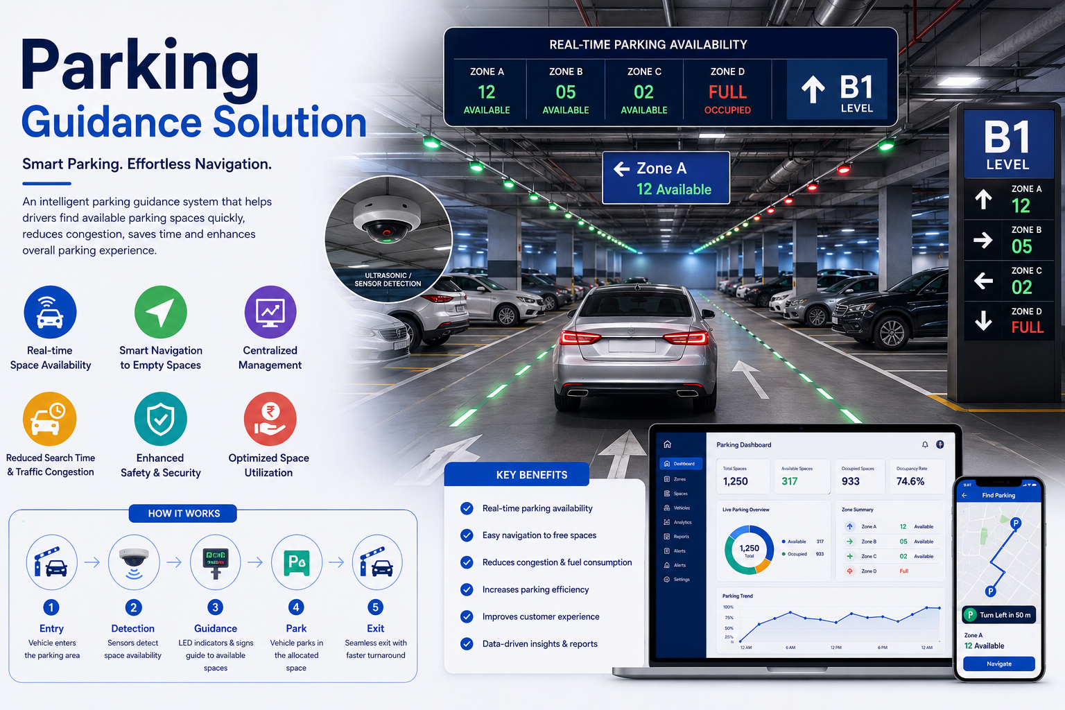 Parking Guidance Solution